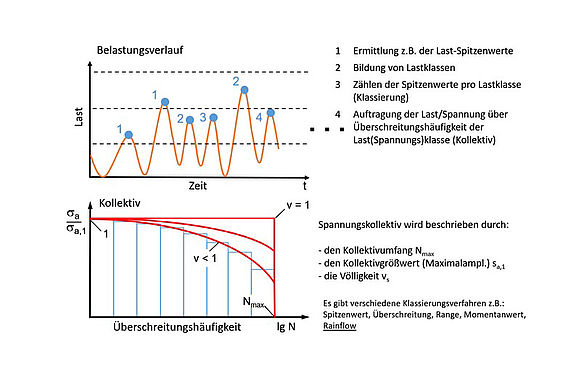 2-Last-Kollektive-Überschreitungshäufigkeit-Klassierung-zyklischer-Nachweis-Lebensdauer.jpg  